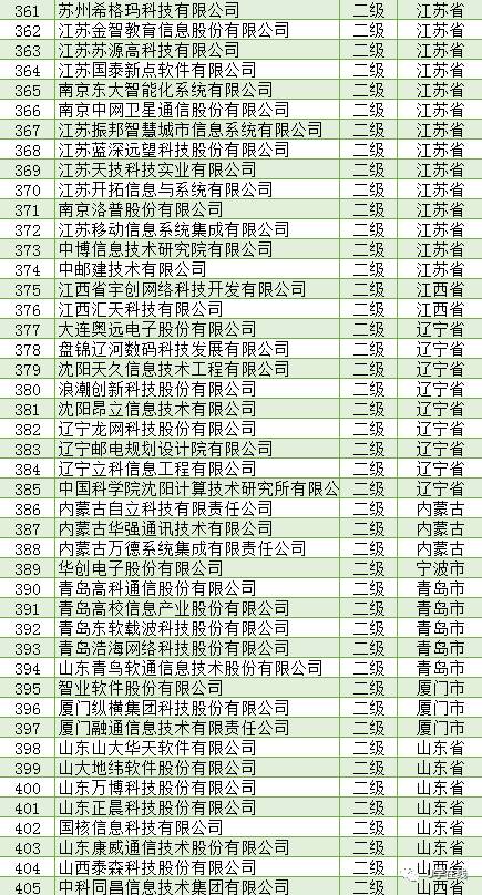 信息系统集成及服务资质通服企业大名单 权威解析与行业前景